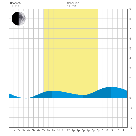 Tide Chart for 2023/01/28