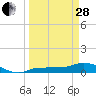 Tide chart for Grassy Key North, Florida Bay, Florida on 2023/03/28