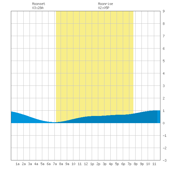 Tide Chart for 2023/03/30