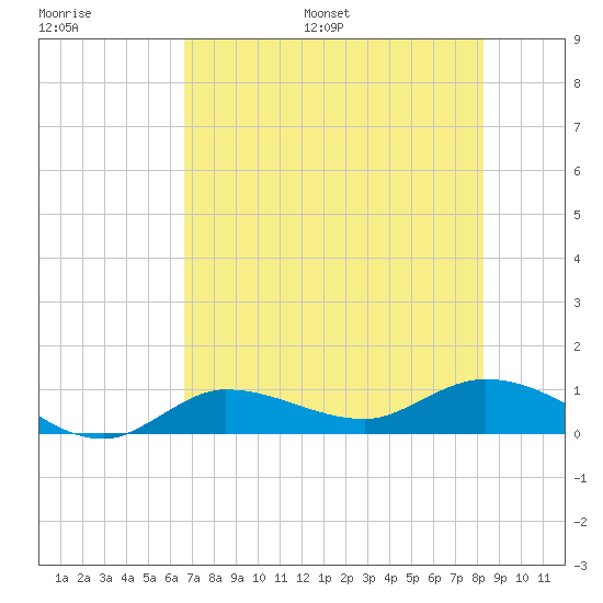 Tide Chart for 2023/07/8