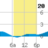 Tide chart for Grassy Key North, Florida Bay, Florida on 2024/02/20