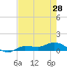 Tide chart for Grassy Key North, Florida Bay, Florida on 2024/05/28