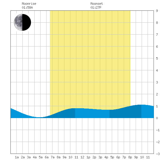 Tide chart for Grassy Key North on 2025/05/20