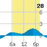 Tide chart for Grassy Key North, Florida on 2025/05/28