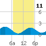 Tide chart for Grassy Key South, Hawk Channel, Florida Bay, Florida on 2021/12/11