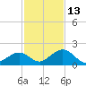 Tide chart for Grassy Key South, Hawk Channel, Florida Bay, Florida on 2021/12/13