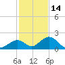 Tide chart for Grassy Key South, Hawk Channel, Florida Bay, Florida on 2021/12/14