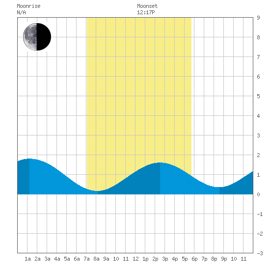 Tide Chart for 2021/12/26