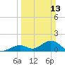 Tide chart for Grassy Key South, Hawk Channel, Florida Bay, Florida on 2022/03/13