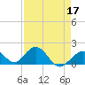 Tide chart for Grassy Key South, Hawk Channel, Florida Bay, Florida on 2022/04/17