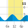 Tide chart for Grassy Key South, Hawk Channel, Florida Bay, Florida on 2022/09/11