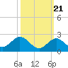 Tide chart for Grassy Key South, florida on 2022/10/21