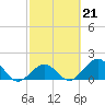 Tide chart for Grassy Key South, Hawk Channel, Florida Bay, Florida on 2023/02/21