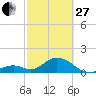 Tide chart for Grassy Key South, Hawk Channel, Florida Bay, Florida on 2023/02/27