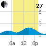 Tide chart for Grassy Key South, Hawk Channel, Florida Bay, Florida on 2023/04/27