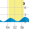 Tide chart for Grassy Key South, Hawk Channel, Florida Bay, Florida on 2023/04/3