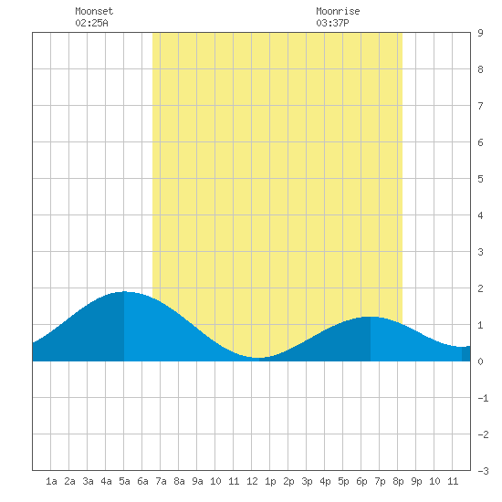 Tide Chart for 2023/06/28