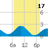 Tide chart for Grassy Key South, Hawk Channel, Florida Bay, Florida on 2023/08/17