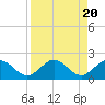 Tide chart for Grassy Key South, Hawk Channel, Florida Bay, Florida on 2023/08/20