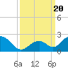 Tide chart for Grassy Key South, Hawk Channel, Florida Bay, Florida on 2023/09/20