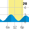 Tide chart for Grassy Key South, Hawk Channel, Florida Bay, Florida on 2023/09/28