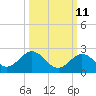 Tide chart for Grassy Key South, Hawk Channel, Florida Bay, Florida on 2023/10/11