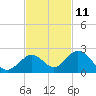 Tide chart for Grassy Key South, Hawk Channel, Florida Bay, Florida on 2023/11/11