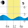 Tide chart for Grassy Key South, Hawk Channel, Florida Bay, Florida on 2023/11/5