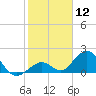 Tide chart for Grassy Key South, Hawk Channel, Florida Bay, Florida on 2024/01/12