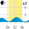 Tide chart for Grassy Key South, Hawk Channel, Florida Bay, Florida on 2024/01/17