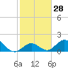 Tide chart for Grassy Key South, Hawk Channel, Florida Bay, Florida on 2024/01/28