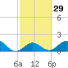 Tide chart for Grassy Key South, Hawk Channel, Florida Bay, Florida on 2024/01/29