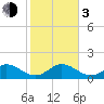 Tide chart for Grassy Key South, Hawk Channel, Florida Bay, Florida on 2024/01/3
