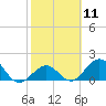 Tide chart for Grassy Key South, Hawk Channel, Florida Bay, Florida on 2024/02/11