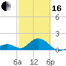 Tide chart for Grassy Key South, Hawk Channel, Florida Bay, Florida on 2024/02/16