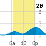 Tide chart for Grassy Key South, Hawk Channel, Florida Bay, Florida on 2024/02/20