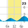 Tide chart for Grassy Key South, Hawk Channel, Florida Bay, Florida on 2024/02/23
