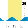 Tide chart for Grassy Key South, Hawk Channel, Florida Bay, Florida on 2024/02/26