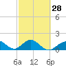 Tide chart for Grassy Key South, Hawk Channel, Florida Bay, Florida on 2024/02/28
