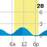 Tide chart for Grassy Key South, Hawk Channel, Florida Bay, Florida on 2024/03/28