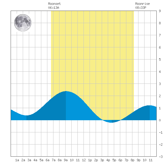 Tide chart for Grassy Key South, Hawk Channel, Florida Bay on 2025/07/10