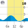 Tide chart for Grassy Key South, Hawk Channel, Florida Bay, Florida on 2025/07/10