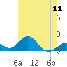 Tide chart for Grassy Key South, Hawk Channel, Florida Bay, Florida on 2025/07/11