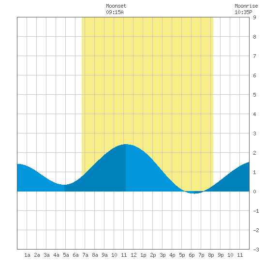 Tide chart for Grassy Key South, Hawk Channel, Florida Bay on 2025/07/13