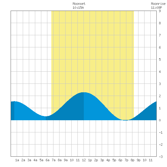 Tide chart for Grassy Key South, Hawk Channel, Florida Bay on 2025/07/14