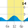 Tide chart for Grassy Key South, Hawk Channel, Florida Bay, Florida on 2025/07/14