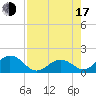 Tide chart for Grassy Key South, Hawk Channel, Florida Bay, Florida on 2025/07/17
