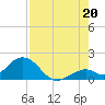 Tide chart for Grassy Key South, Hawk Channel, Florida Bay, Florida on 2025/07/20