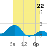 Tide chart for Grassy Key South, Hawk Channel, Florida Bay, Florida on 2025/07/22