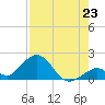Tide chart for Grassy Key South, Hawk Channel, Florida Bay, Florida on 2025/07/23